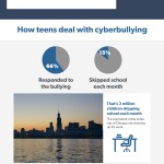 Cyberbullying – What are Teens Doing?